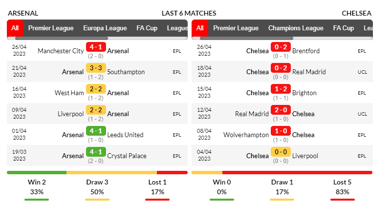 Phong độ ra sân của Arsenal và Chelsea trong 6 trận gần nhất