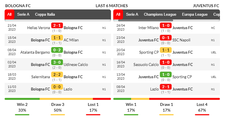 Phong độ ra sân của Bologna và Juventus trong 6 trận gần nhất