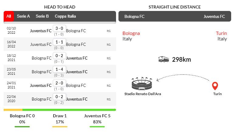 Thành tích đối đầu Bologna và Juventus trong 6 trận gần nhất