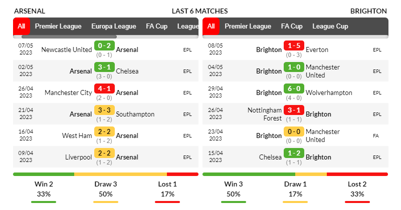 Phong độ ra sân của Arsenal và Brighton trong 6 trận gần nhất