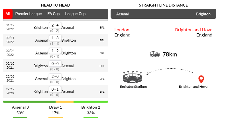 Thành tích đối đầu Arsenal vs Brighton trong 6 trận gần nhất