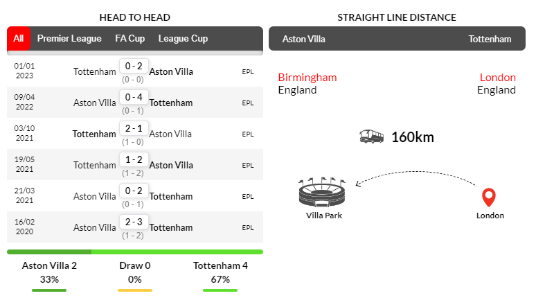 Thành tích đối đầu Aston Villa vs Tottenham trong 6 trận gần nhất
