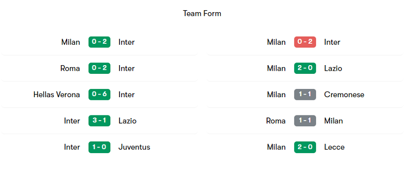 Phong độ ra sân của Inter và Milan trong 5 trận gần nhất