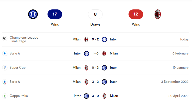 Thành tích đối đầu Inter vs Milan trong 5 trận gần nhất