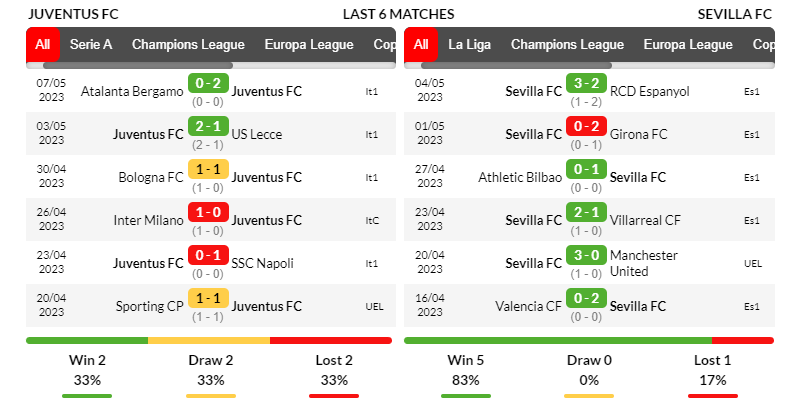 Phong độ ra sân của Juventus và Sevilla trong 6 trận gần nhất