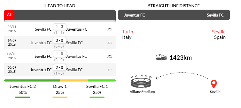 Thành tích đối đầu Juventus vs Sevilla trong 4 trận gần nhất
