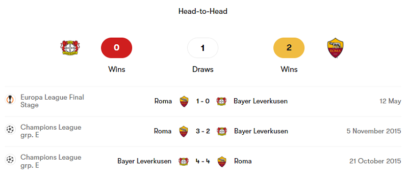 Thành tích đối đầu Leverkusen vs Roma trong 3 trận gần nhất
