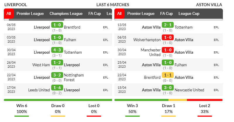 Phong độ ra sân của Liverpool và Aston Villa trong 6 trận gần nhất