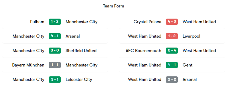 Phong độ ra sân của Man City và  West Ham trong 5 trận gần nhất