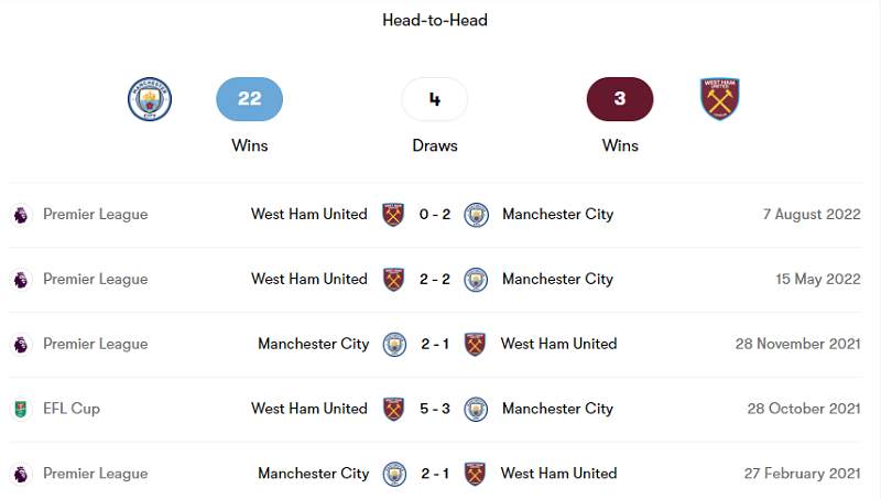 Thành tích đối đầu Man City vs West Ham trong 5 trận gần nhất