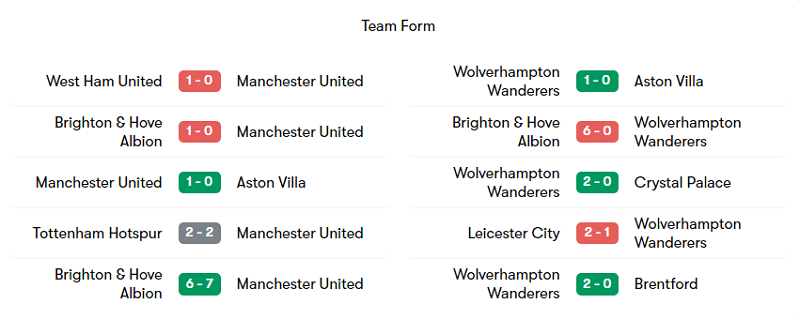Phong độ ra sân của Man United và Wolves trong 5 trận gần nhất