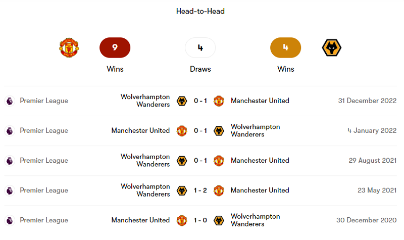 Thành tích đối đầu Man United vs Wolves trong 5 trận gần nhất