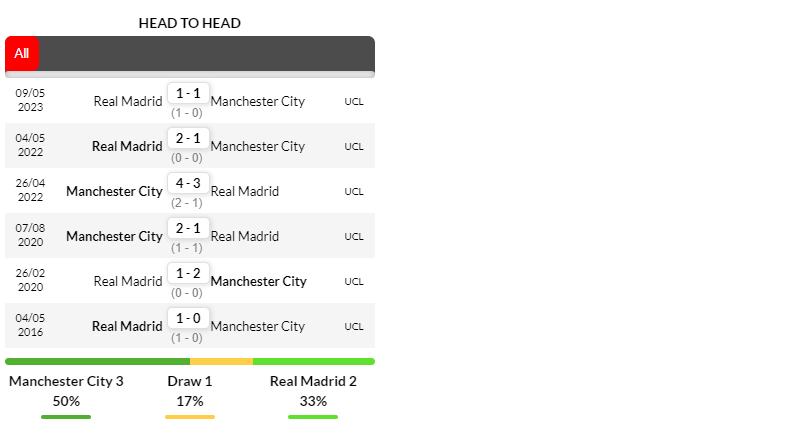 Thành tích đối đầu Man City vs Real Madrid trong 6 trận ra quân gần nhất