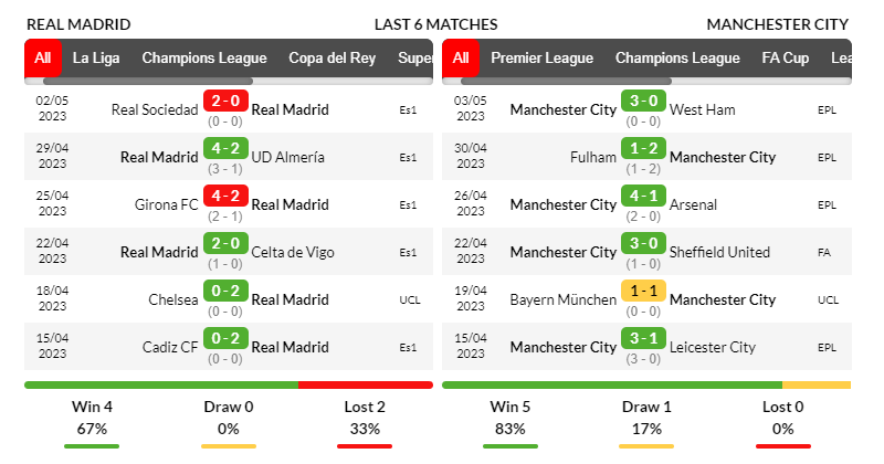 Phong độ ra sân của Real Madrid và Man City trong 6 trận gần nhất