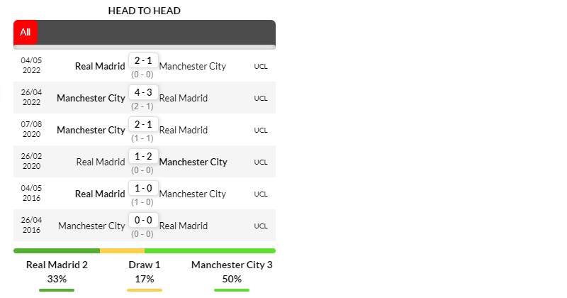 Thành tích đối đầu Real Madrid vs Man City trong 6 trận gần nhất