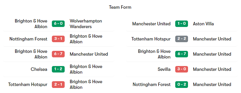 Phong độ ra sân của Brighton và Man United trong 5 trận gần nhất