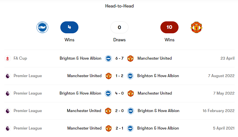 Thành tích đối đầu Brighton vs Man United trong 5 trận gần nhất