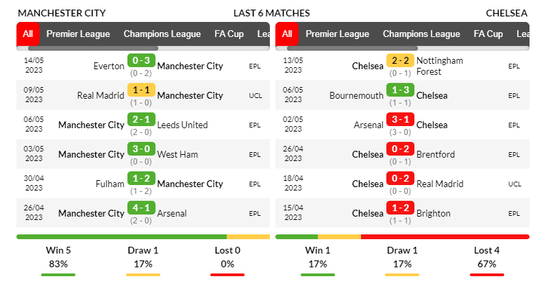 Phong độ ra sân của Man City và Chelsea trong 6 trận gần nhất