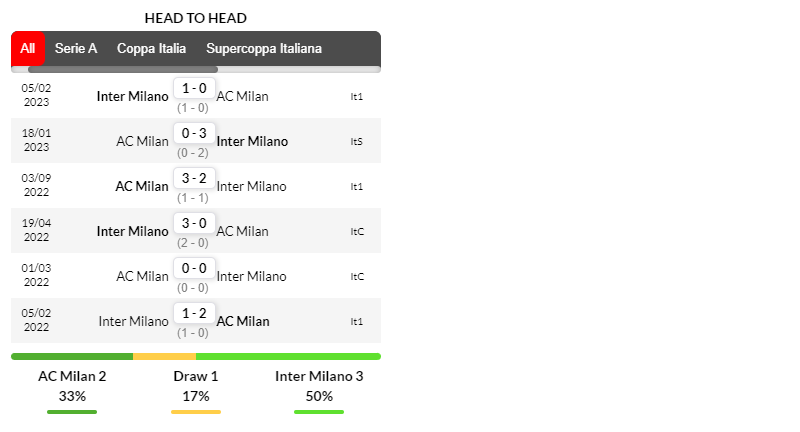 Thành tích đối đầu Milan vs Inter trong 6 trận gần nhất