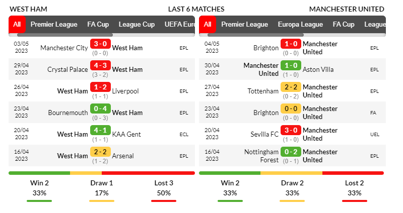 Phong độ ra sân của West Ham và Man United trong 6 trận ra quân gần nhất
