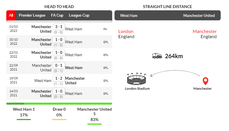 Thành tích đối đầu West Ham vs Man United trong 6 trận ra quân gần nhất